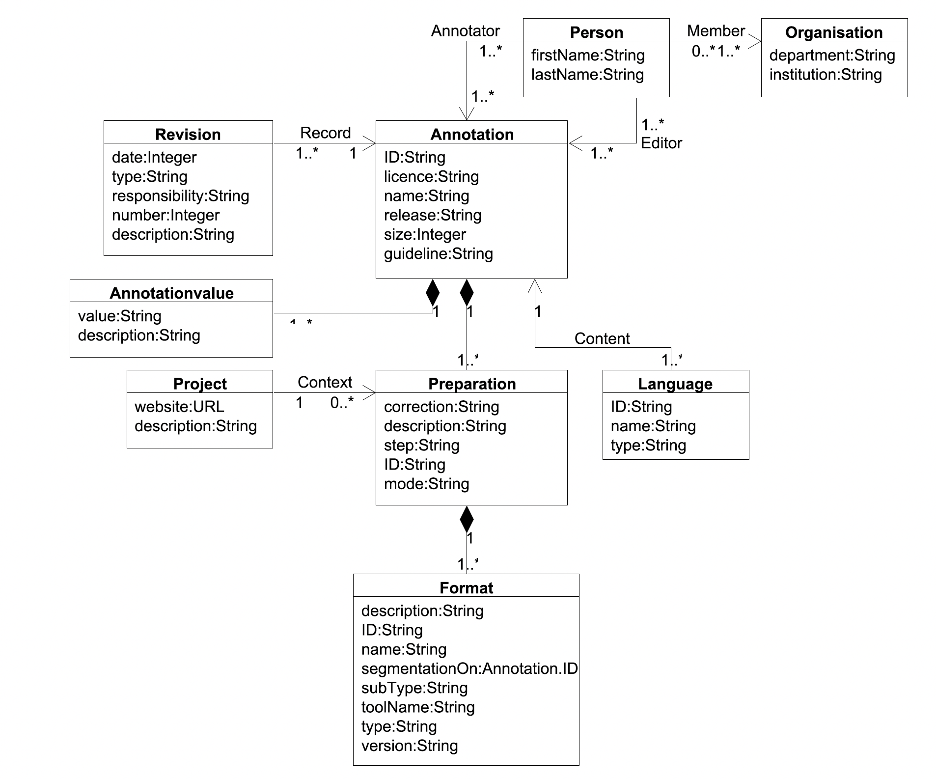 Annotation class model
