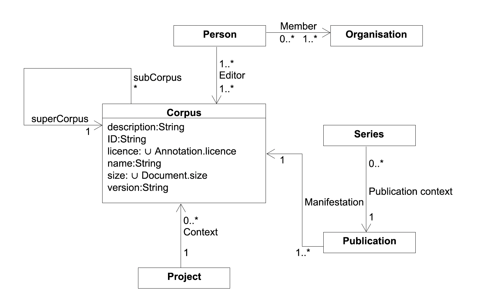 Corpus class model