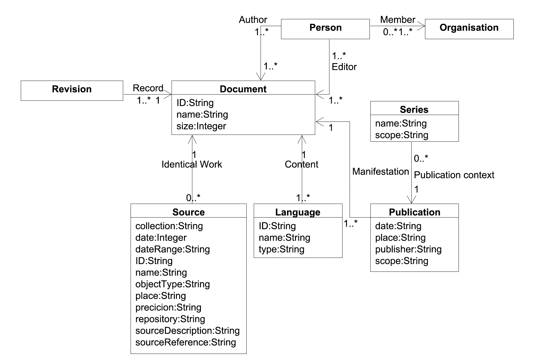 Document class model